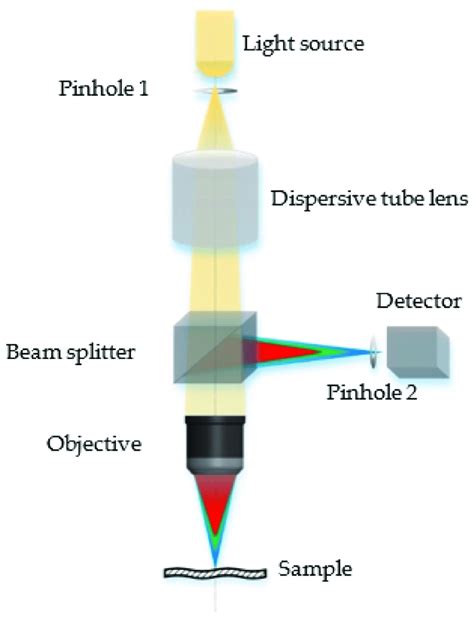 confocal microscopy thickness measurement|confocal microscope resolution chart.